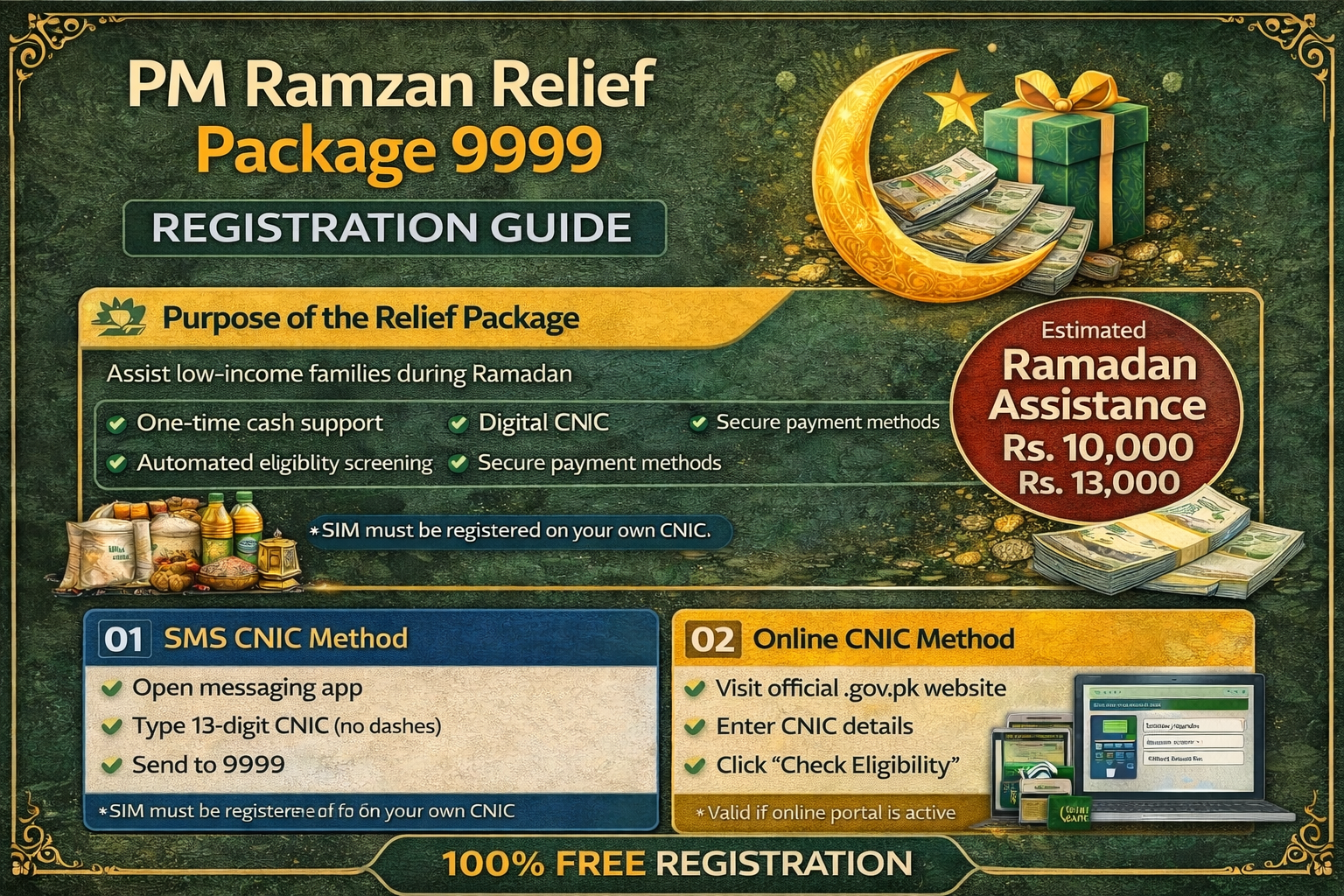 PM Ramzan Relief Package 9999 registration guide infographic showing CNIC check, eligibility and SMS registration method