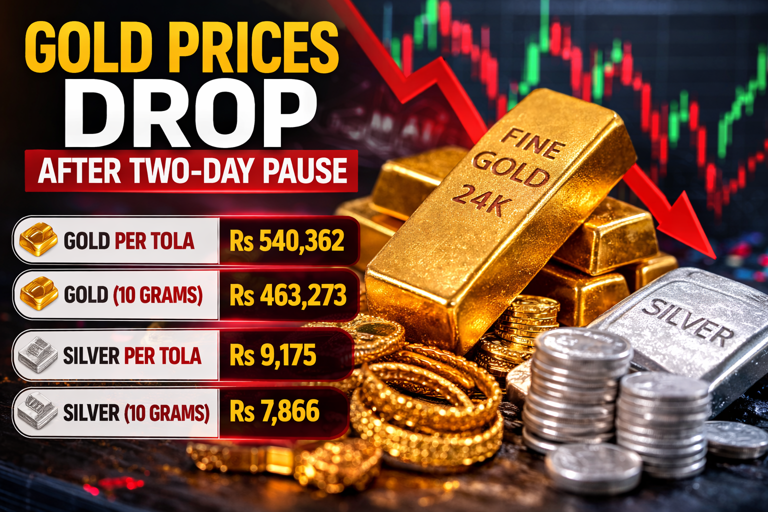 Gold prices drop in global and Pakistani markets after two-day pause