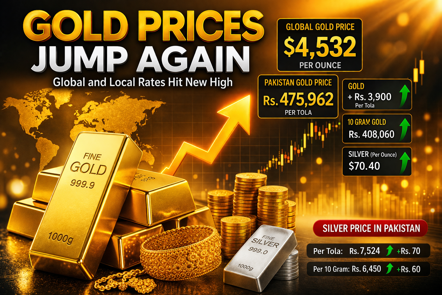 Gold prices surge globally and in Pakistan with rising market trend