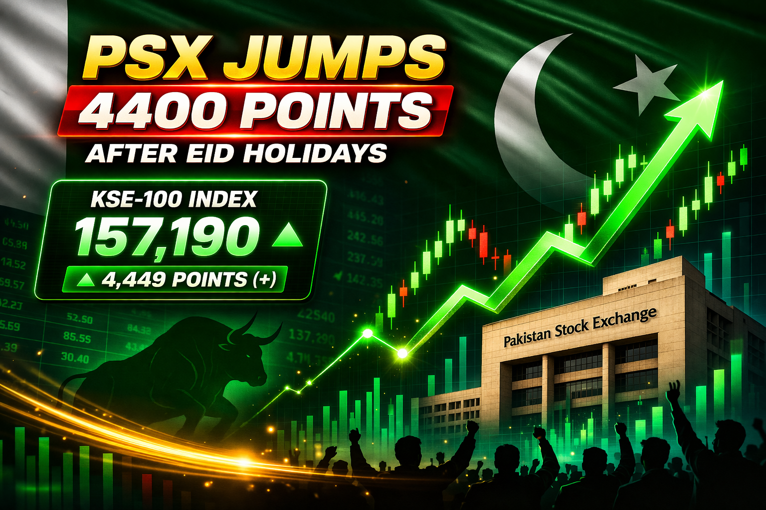Pakistan Stock Exchange rises 4400 points after Eid holidays with KSE-100 index growth