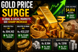 Gold Price Pakistan Surges After Global Market Spike