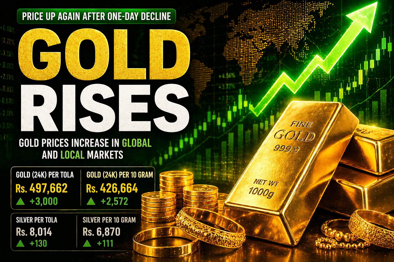 Gold price Pakistan rises after global market increase