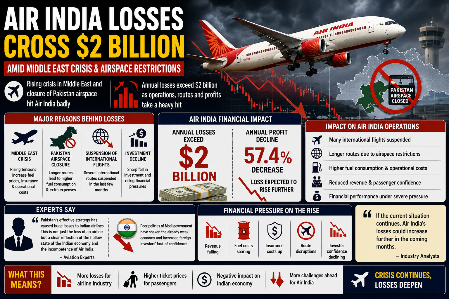 Air India financial losses linked to Middle East tensions and airspace restrictions