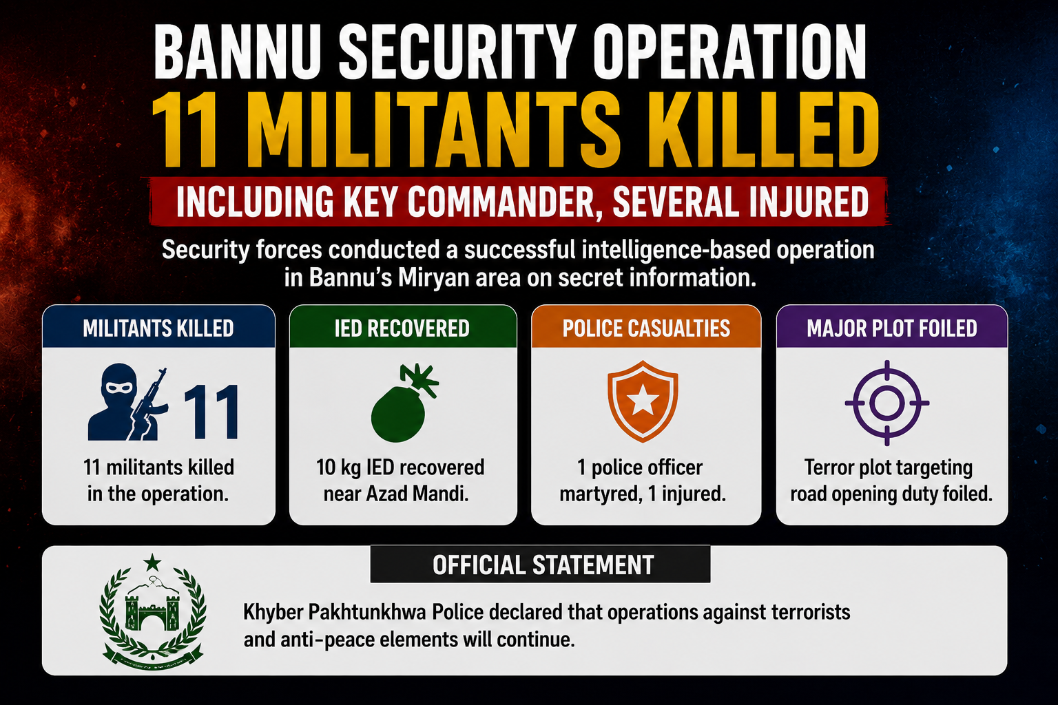 Bannu security operation conducted by police and CTD forces