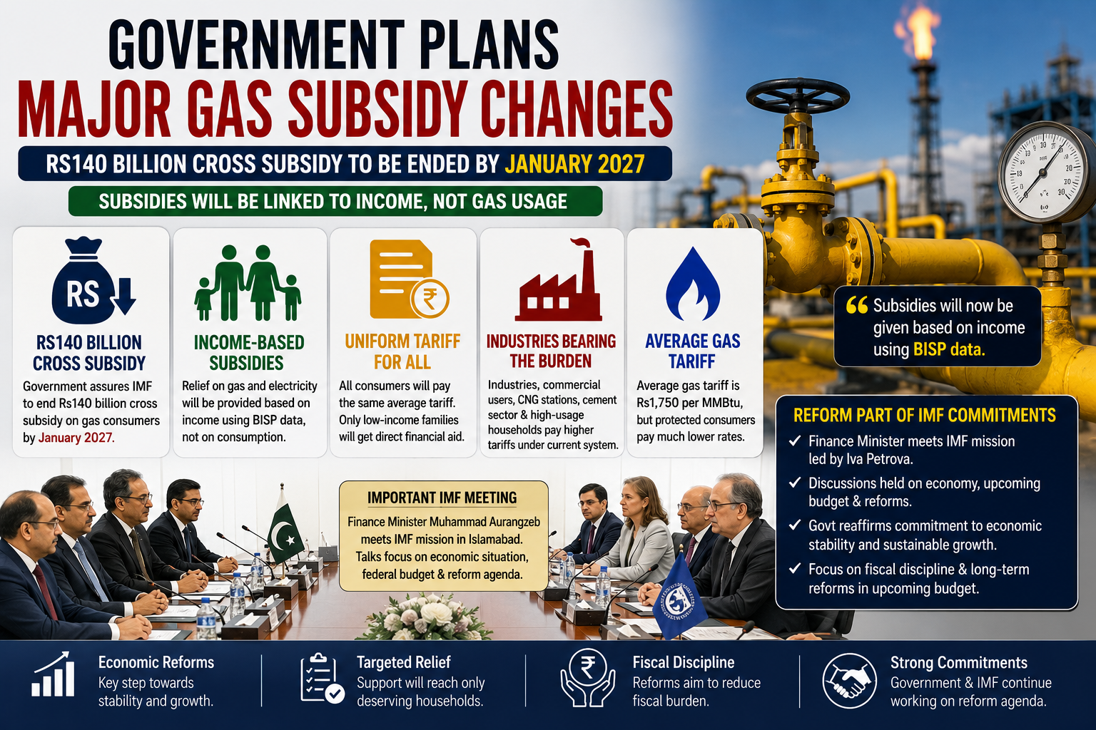 Pakistan government gas subsidy reforms and IMF discussions