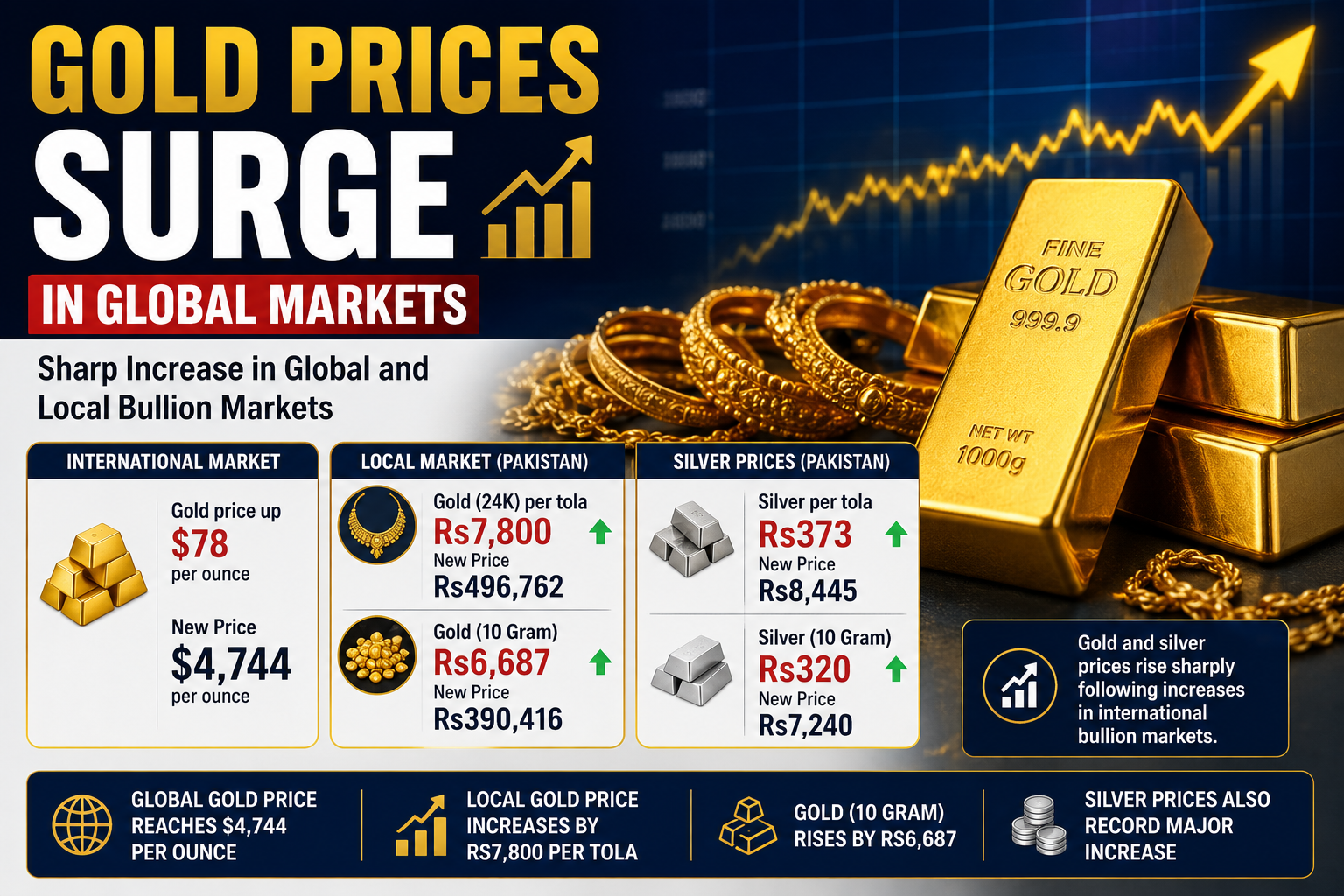 Gold price increase in international and Pakistan bullion markets