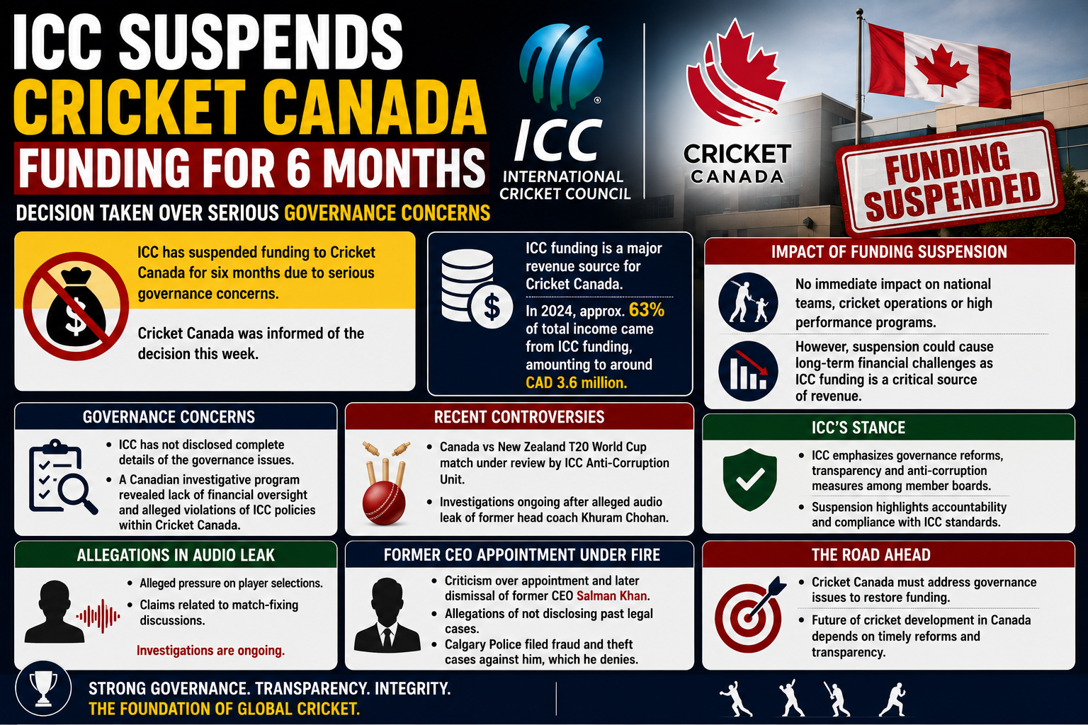 ICC funding suspension and governance concerns involving Cricket Canada