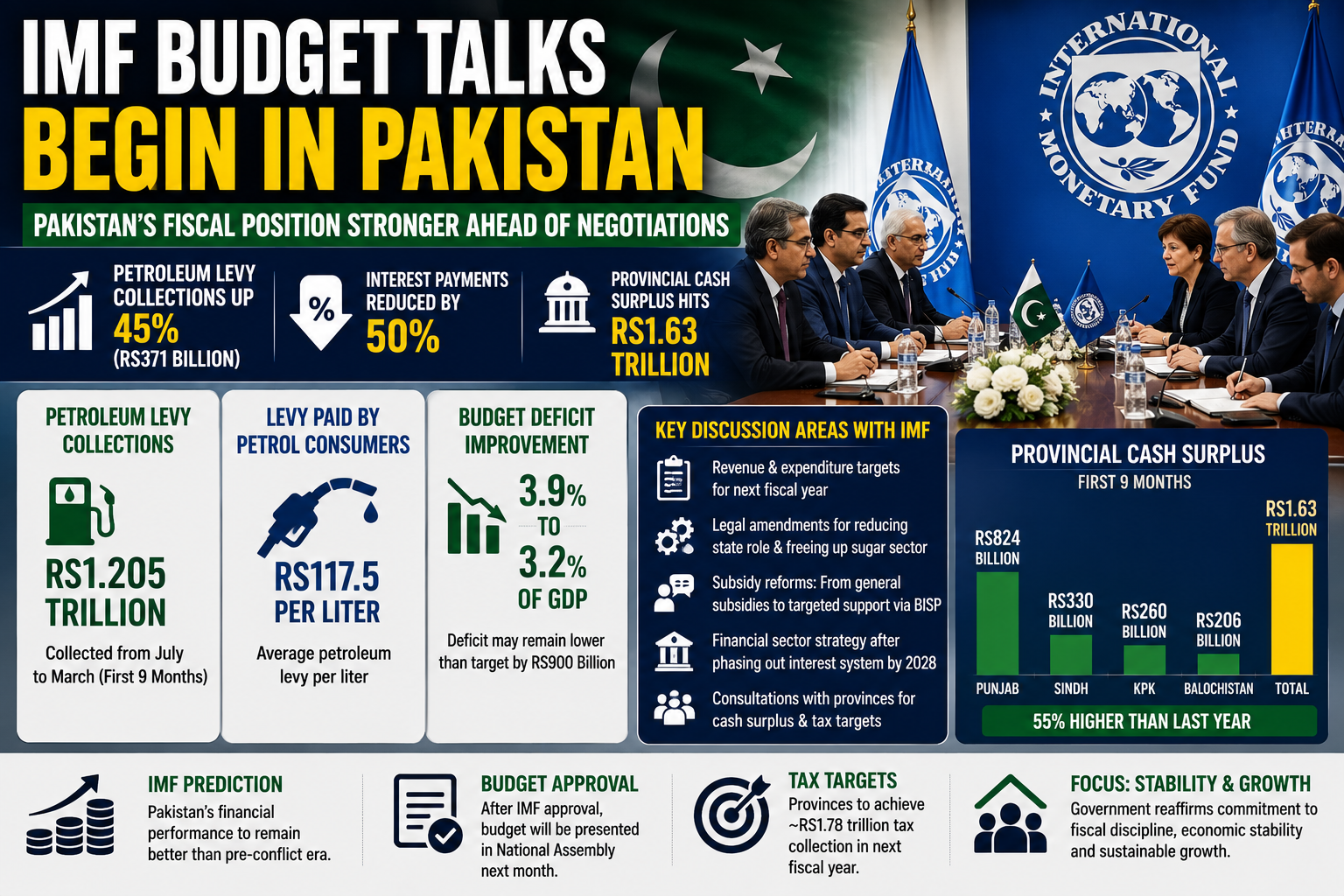 Pakistan IMF budget talks and fiscal reforms discussion