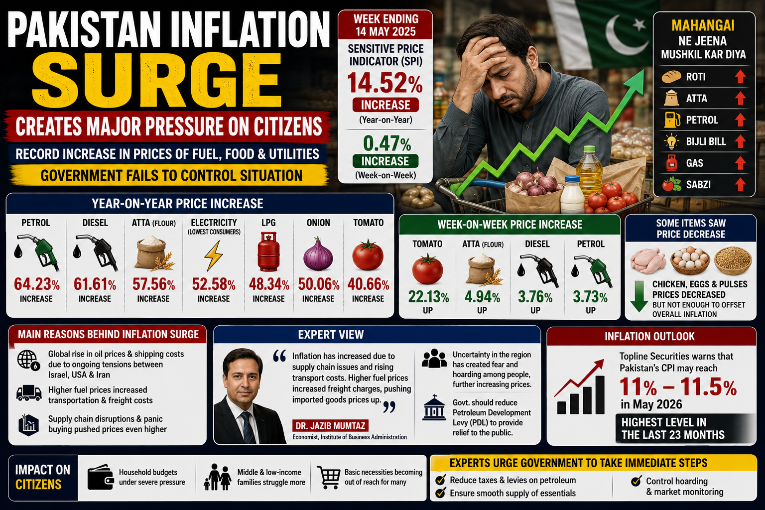 Pakistan inflation increase affecting fuel food and electricity prices