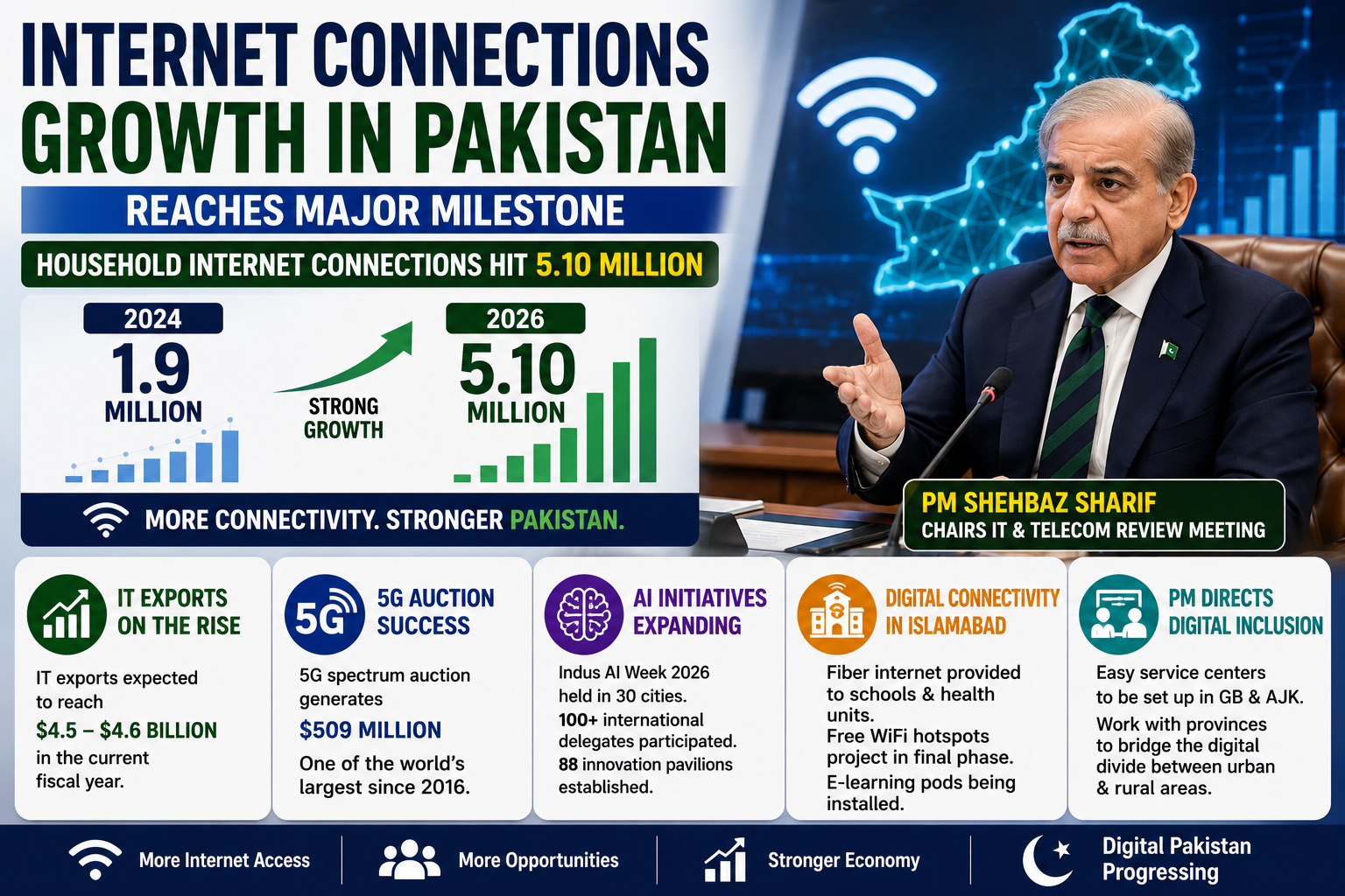 Pakistan internet connections growth and IT sector expansion