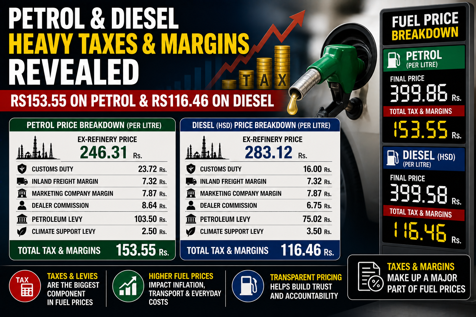 Petrol tax Pakistan high fuel prices breakdown