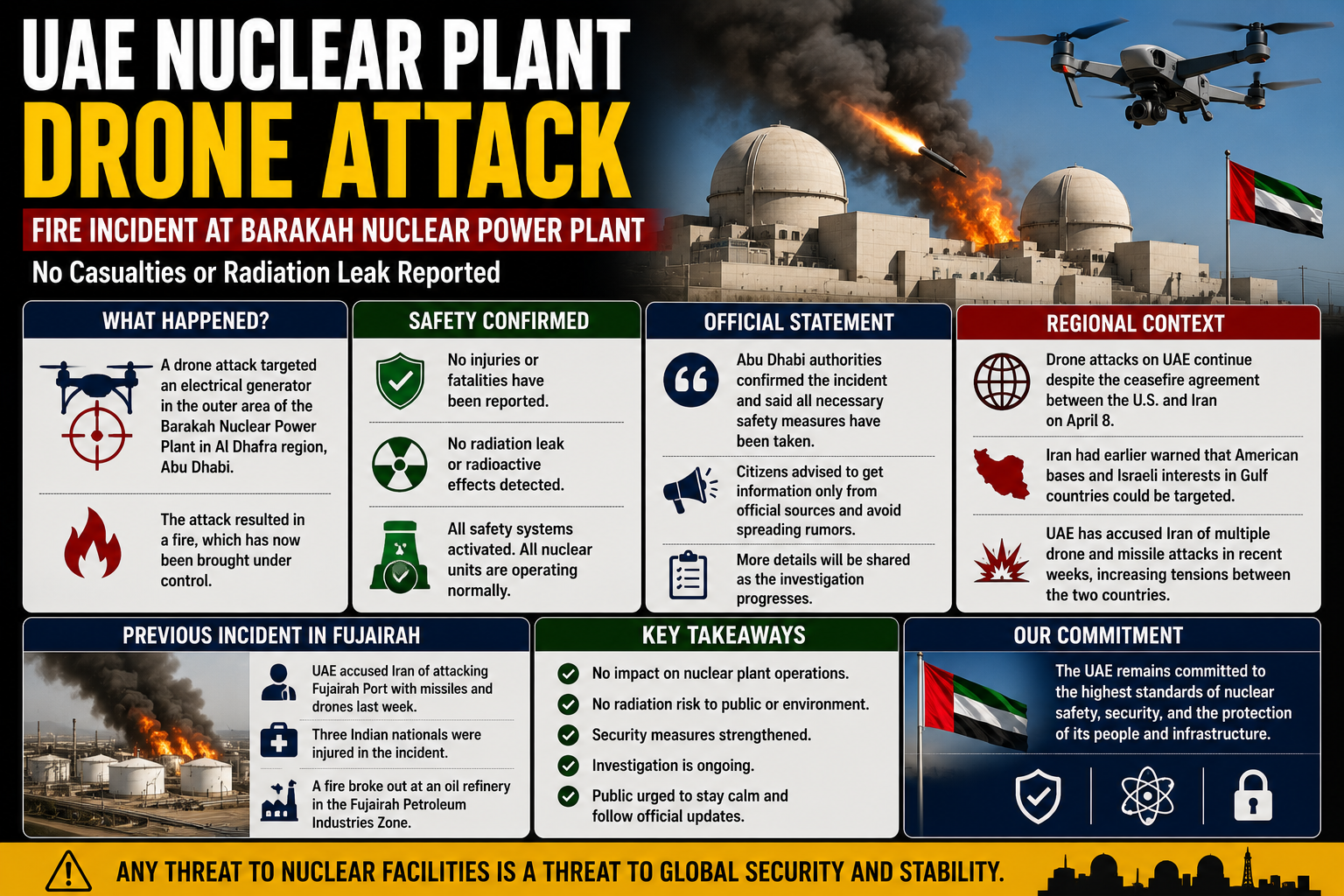 Drone attack and fire incident at UAE Barakah nuclear power plant