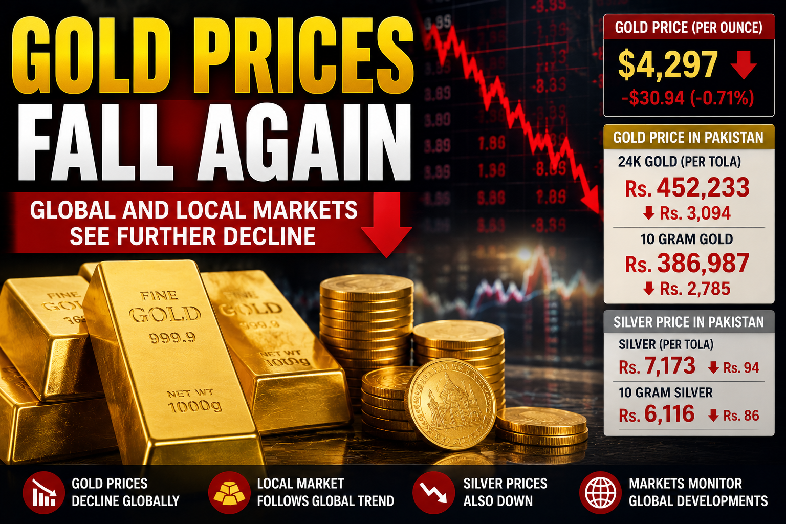 Gold Prices Fall Again as international and local bullion markets record fresh declines in gold and silver rates at the start of the week.