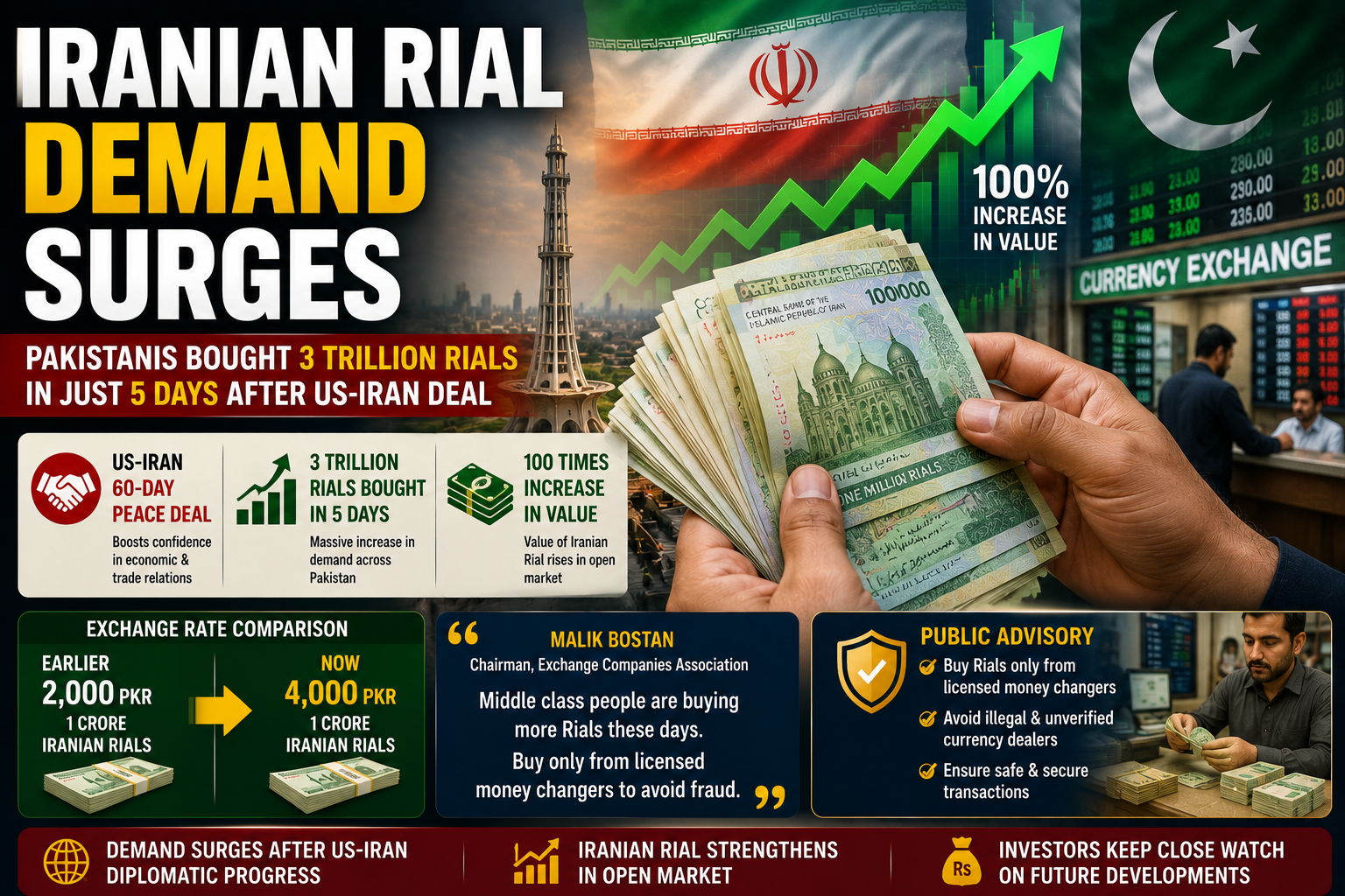 Iranian Rial Demand increases in Pakistan as buyers rush to purchase Iranian currency following positive US-Iran diplomatic developments.