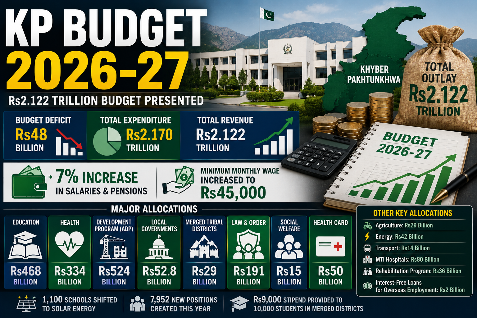 KP Budget 2026-27 featuring a 7 percent salary and pension increase along with major allocations for education, health, and development projects.