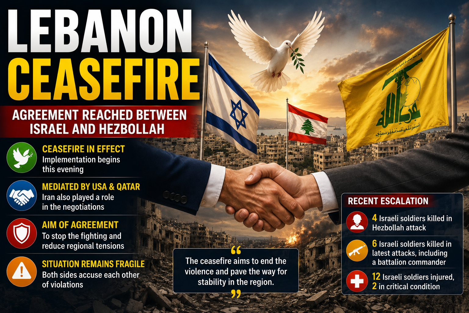 Lebanon Ceasefire agreement between Israel and Hezbollah aimed at reducing hostilities and easing regional tensions.