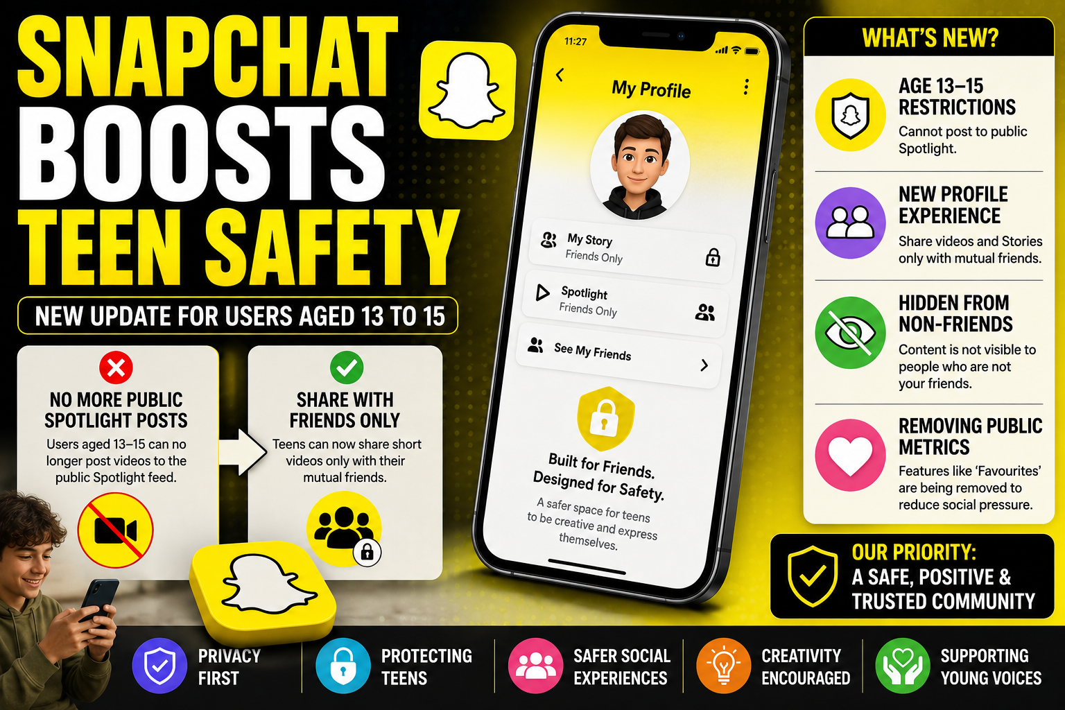 Snapchat introduces new privacy and safety features for teenage users aged 13 to 15.