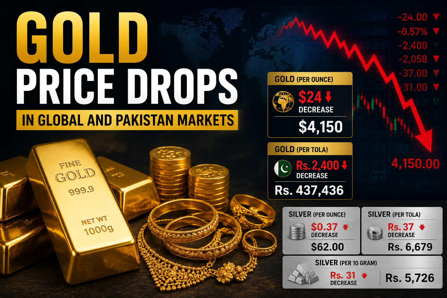 Gold Price Drops in global and Pakistan markets following a decline in international bullion prices.