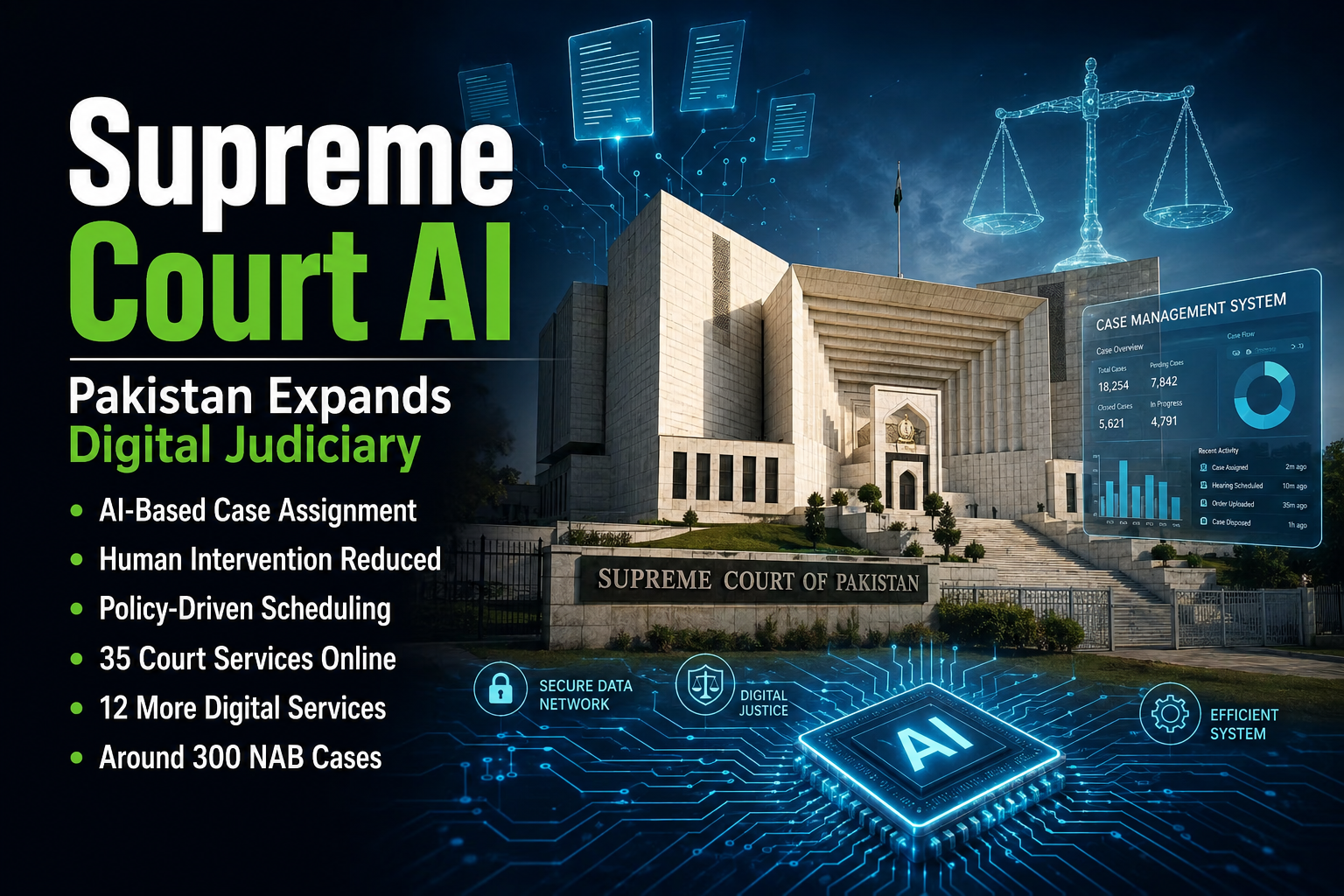 Supreme Court AI system under development in Pakistan to automate case scheduling through AI-based policies while expanding digital judicial services.